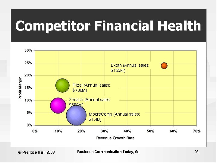 Competitor Financial Health Extan (Annual sales: $155 M) Flizel (Annual sales: $700 M) Zenach Competitor Financial Health Extan (Annual sales: $155 M) Flizel (Annual sales: $700 M) Zenach