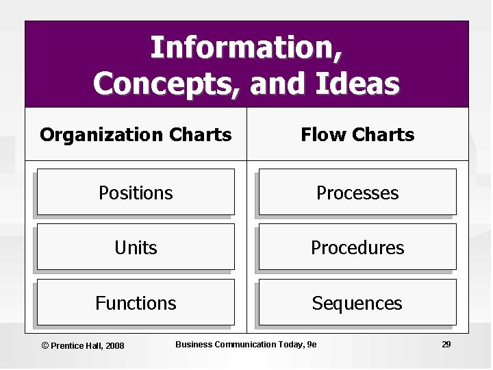 Information, Concepts, and Ideas Organization Charts Flow Charts Positions Processes Units Procedures Functions Sequences Information, Concepts, and Ideas Organization Charts Flow Charts Positions Processes Units Procedures Functions Sequences