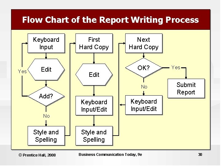 Flow Chart of the Report Writing Process Keyboard Input Yes Edit First Hard Copy Flow Chart of the Report Writing Process Keyboard Input Yes Edit First Hard Copy