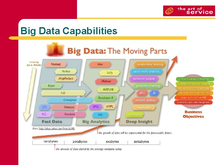Big Data Capabilities 