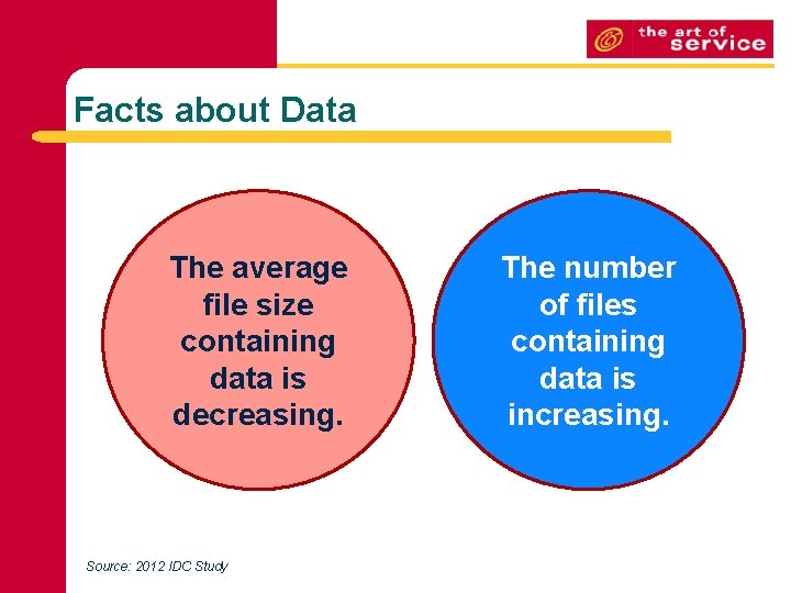 Facts about Data The average file size containing data is decreasing. Source: 2012 IDC