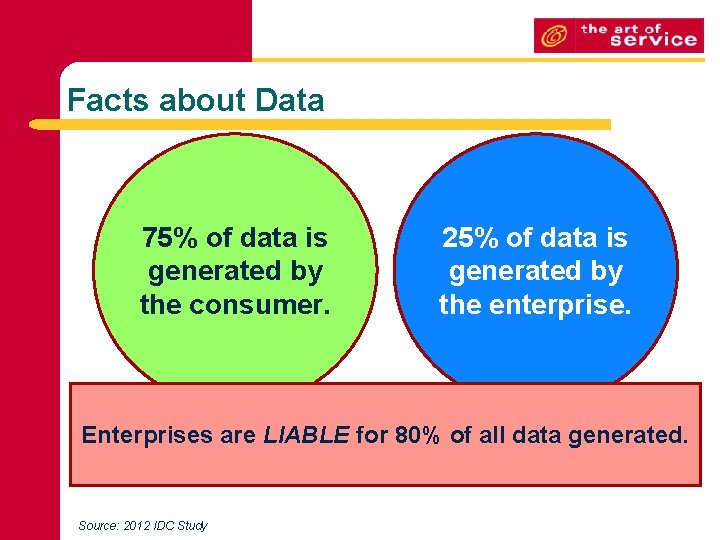 Facts about Data 75% of data is generated by the consumer. 25% of data