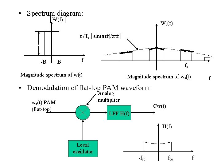  • Spectrum diagram: │W(f)│ Ws(f) τ /Ts│sin(πτf)/πτf│ 1 -B B f fs Magnitude