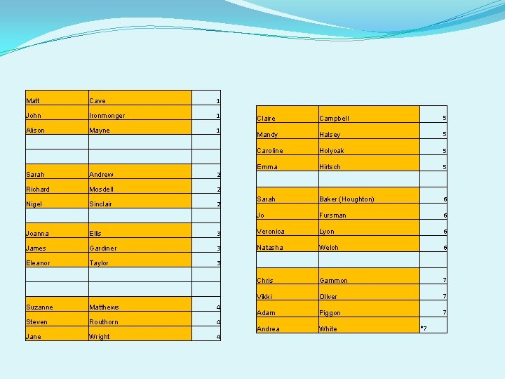 Matt Cave 1 John Ironmonger 1 Alison Mayne 1 Sarah Andrew 2 Richard Mosdell