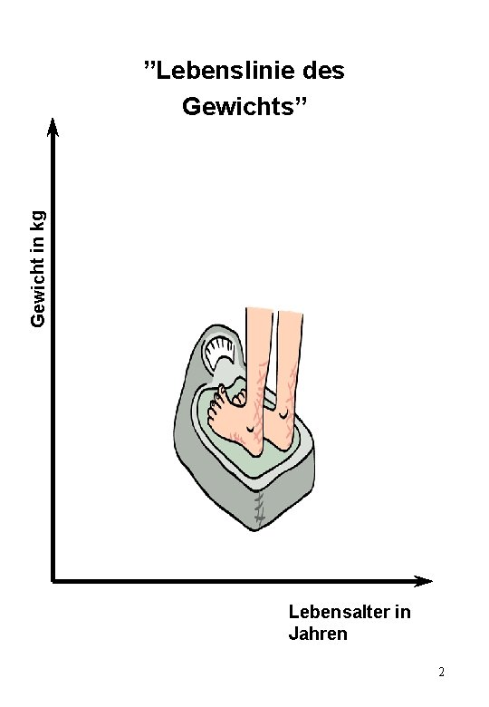 Gewicht in kg ”Lebenslinie des Gewichts” Lebensalter in Jahren 2 