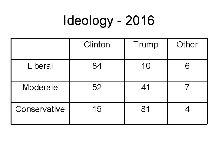Ideology - 2016 Clinton Trump Other Liberal 84 10 6 Moderate 52 41 7