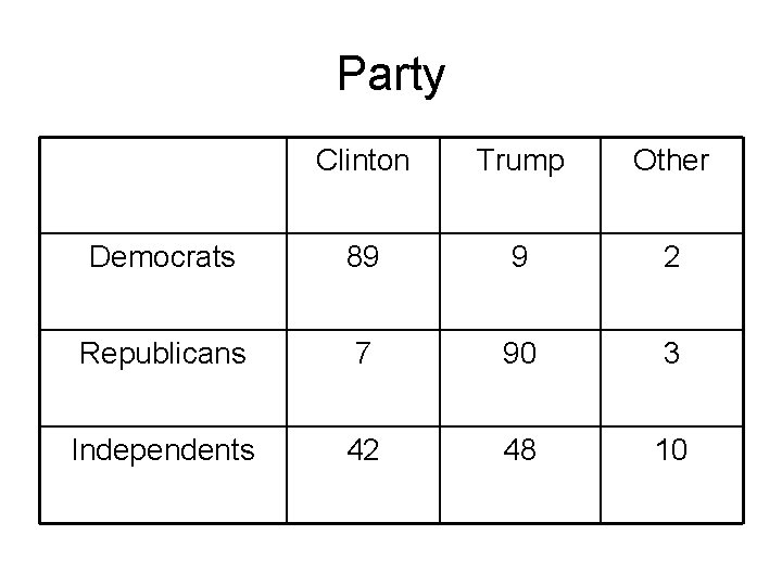 Party Clinton Trump Other Democrats 89 9 2 Republicans 7 90 3 Independents 42