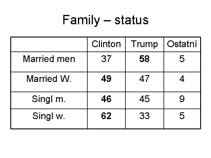Family – status Clinton Trump Ostatní Married men 37 58 5 Married W. 49