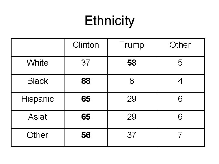 Ethnicity Clinton Trump Other White 37 58 5 Black 88 8 4 Hispanic 65
