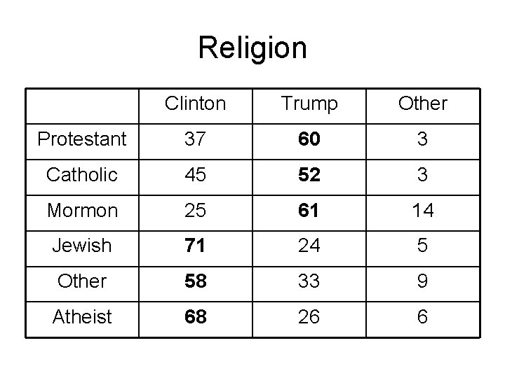 Religion Clinton Trump Other Protestant 37 60 3 Catholic 45 52 3 Mormon 25