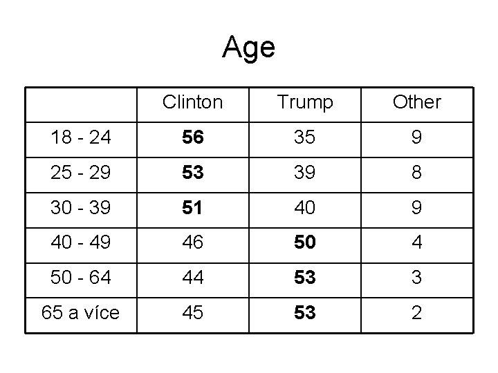 Age Clinton Trump Other 18 - 24 56 35 9 25 - 29 53
