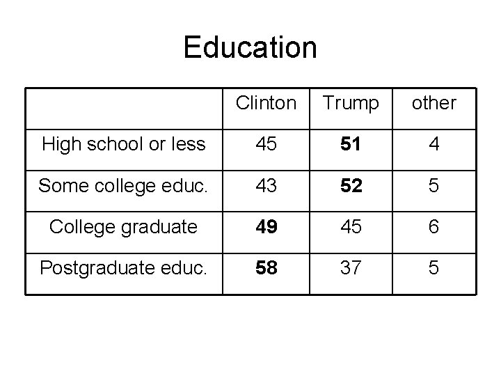 Education Clinton Trump other High school or less 45 51 4 Some college educ.