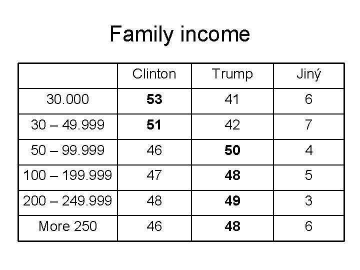 Family income Clinton Trump Jiný 30. 000 53 41 6 30 – 49. 999