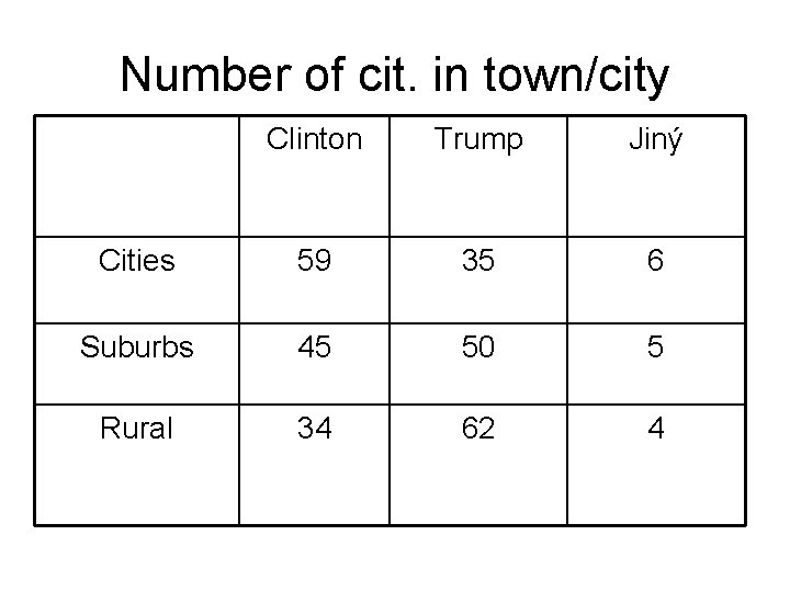 Number of cit. in town/city Clinton Trump Jiný Cities 59 35 6 Suburbs 45