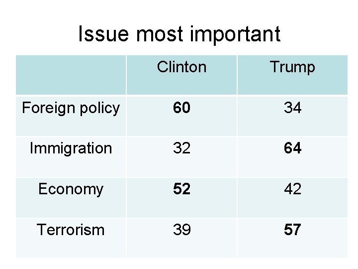 Issue most important Clinton Trump Foreign policy 60 34 Immigration 32 64 Economy 52