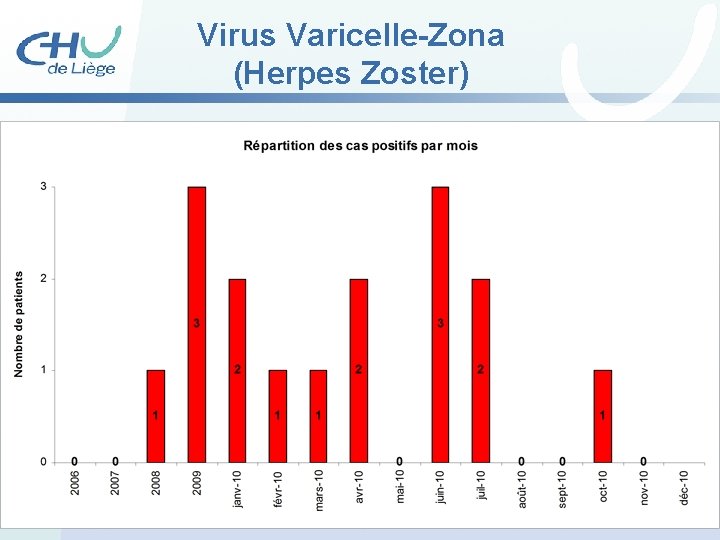 Virus Varicelle-Zona (Herpes Zoster) 