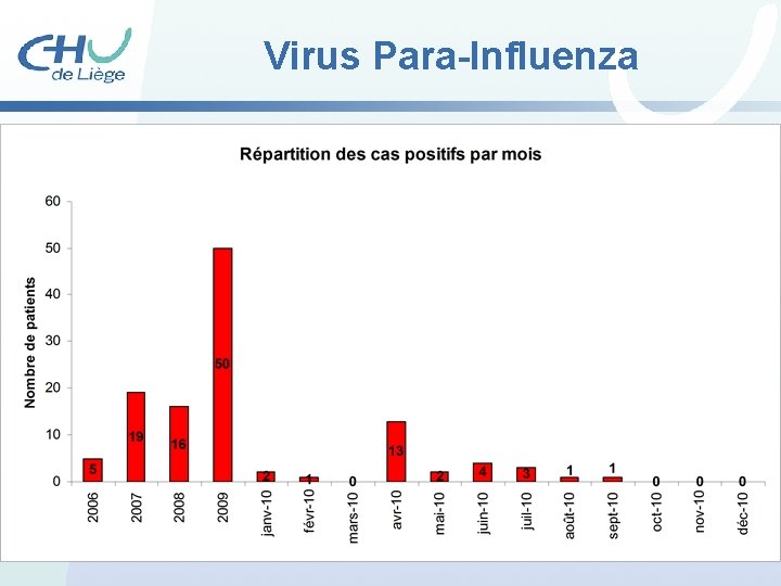 Virus Para-Influenza 