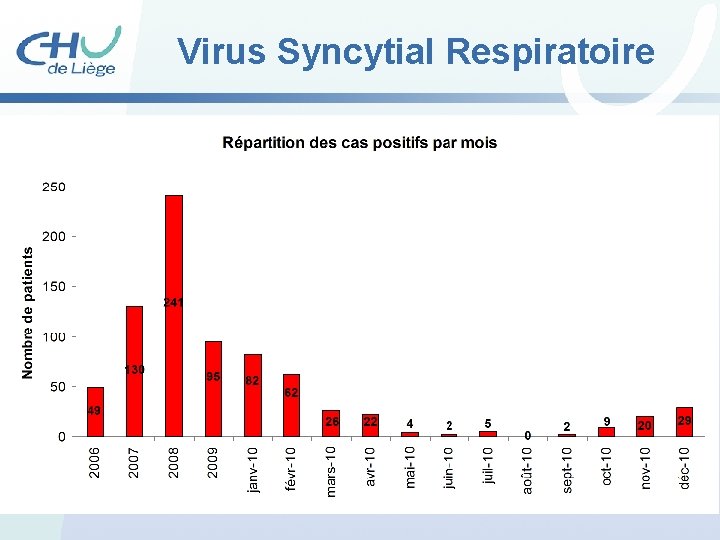 Virus Syncytial Respiratoire 