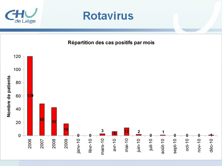 Rotavirus 