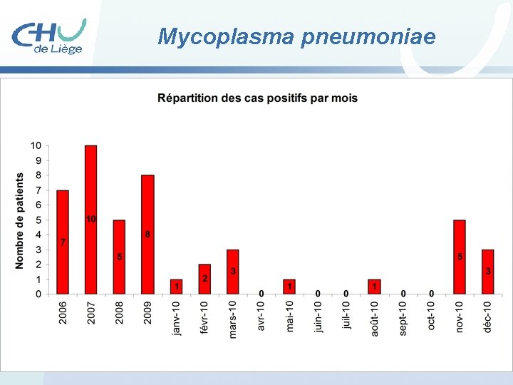 Mycoplasma pneumoniae 