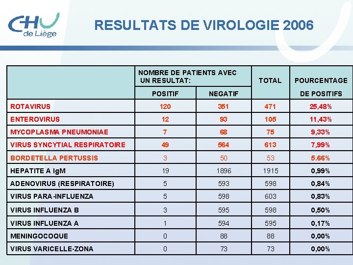 RESULTATS DE VIROLOGIE 2006 NOMBRE DE PATIENTS AVEC UN RESULTAT: TOTAL POURCENTAGE POSITIF NEGATIF