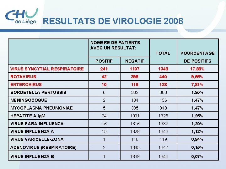 RESULTATS DE VIROLOGIE 2008 NOMBRE DE PATIENTS AVEC UN RESULTAT: TOTAL POURCENTAGE POSITIF NEGATIF