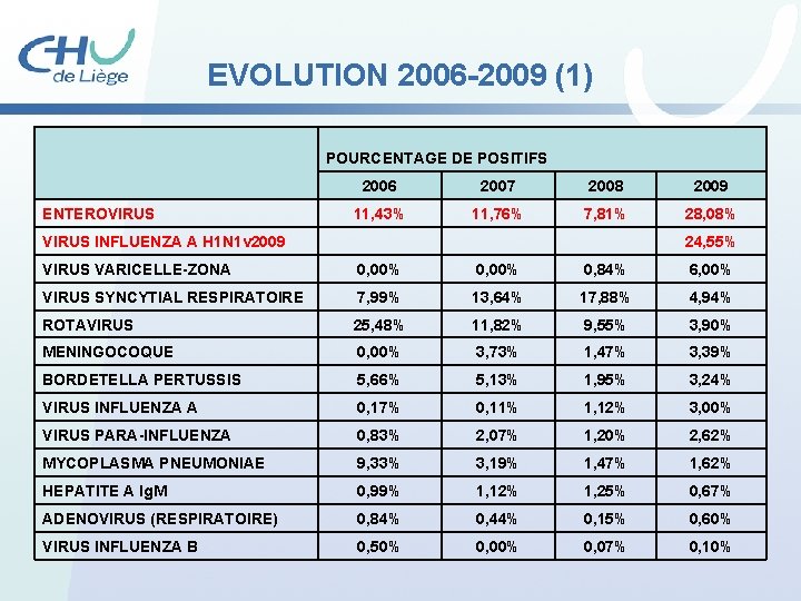 EVOLUTION 2006 -2009 (1) POURCENTAGE DE POSITIFS ENTEROVIRUS 2006 2007 2008 2009 11, 43%