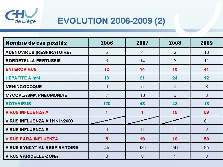 EVOLUTION 2006 -2009 (2) Nombre de cas positifs 2006 2007 2008 2009 ADENOVIRUS (RESPIRATOIRE)