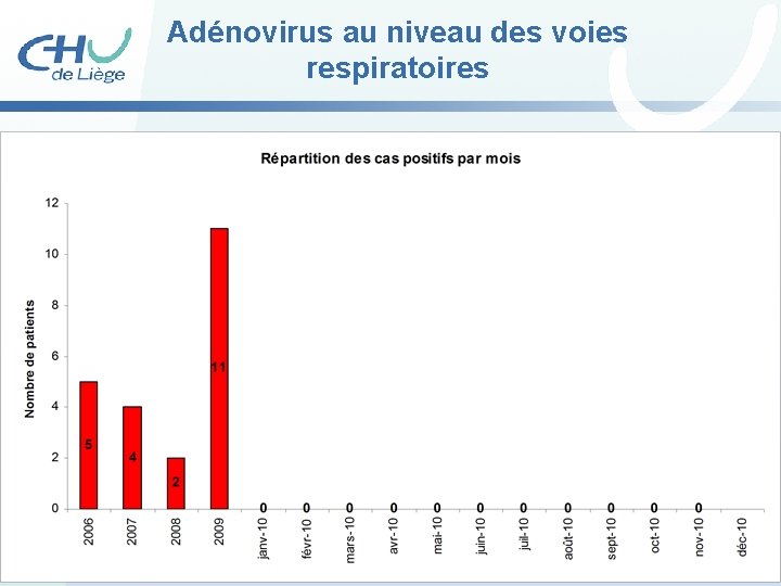 Adénovirus au niveau des voies respiratoires 