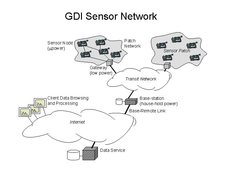 GDI Sensor Network Patch Network Sensor Node ( power) Sensor Patch Gateway (low power)