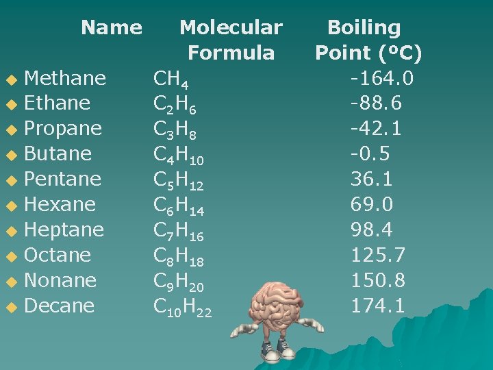 Name Methane u Ethane u Propane u Butane u Pentane u Hexane u Heptane