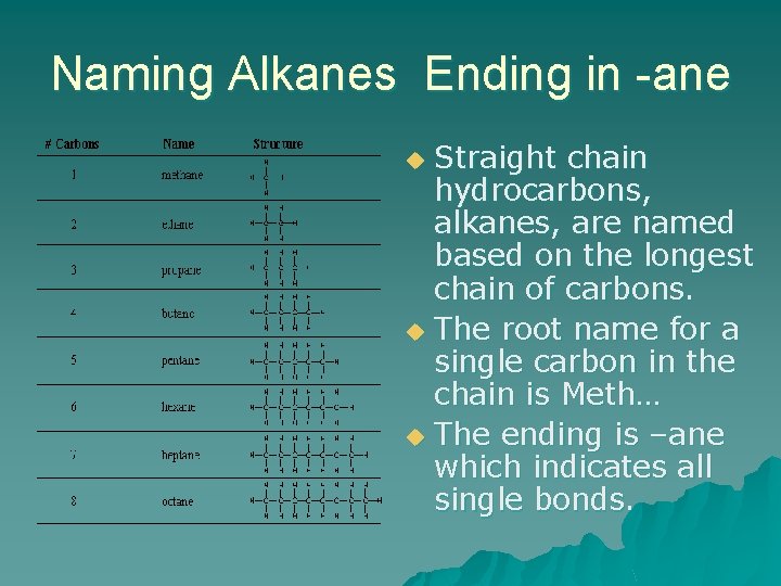 Naming Alkanes Ending in -ane Straight chain hydrocarbons, alkanes, are named based on the