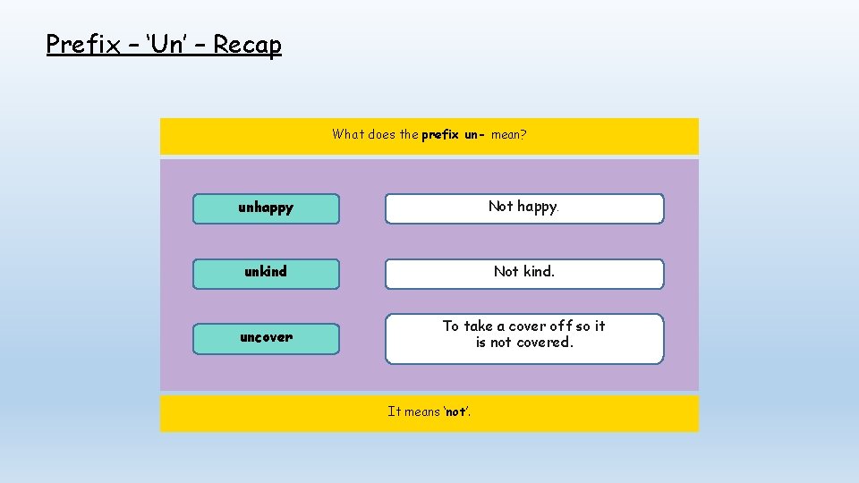 Prefix – ‘Un’ – Recap What does the prefix un- mean? unhappy Not happy.