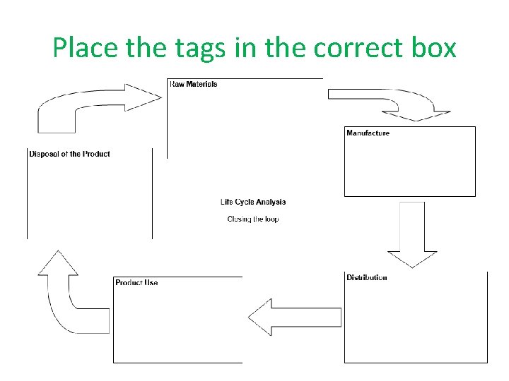 Place the tags in the correct box 
