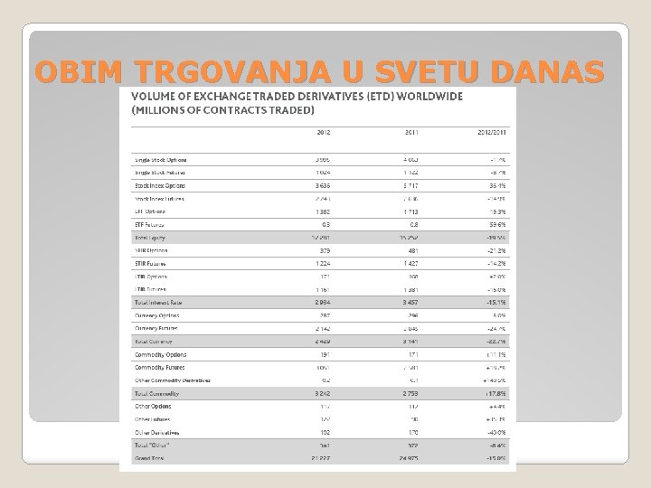 OBIM TRGOVANJA U SVETU DANAS 