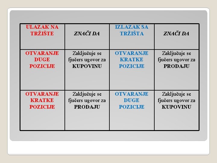 ULAZAK NA TRŽIŠTE ZNAČI DA IZLAZAK SA TRŽIŠTA ZNAČI DA OTVARANJE DUGE POZICIJE Zaključuje