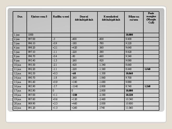 Dan Fjučers cena $ Razlika u ceni Dnevni dobitak/gubitak Kumulativni dobitak/gubitak Bilans na računu