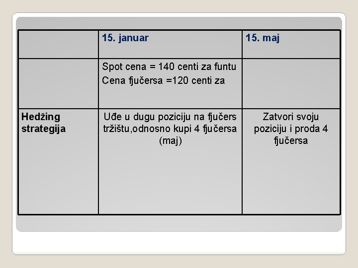 15. januar 15. maj Spot cena = 140 centi za funtu Cena fjučersa =120