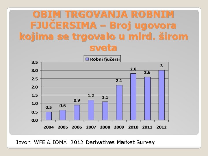 OBIM TRGOVANJA ROBNIM FJUČERSIMA – Broj ugovora kojima se trgovalo u mlrd. širom sveta