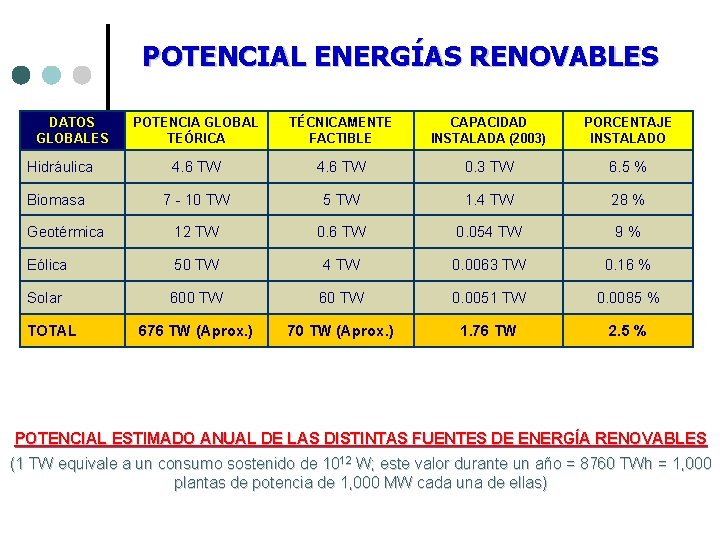 POTENCIAL ENERGÍAS RENOVABLES DATOS GLOBALES POTENCIA GLOBAL TEÓRICA TÉCNICAMENTE FACTIBLE CAPACIDAD INSTALADA (2003) PORCENTAJE