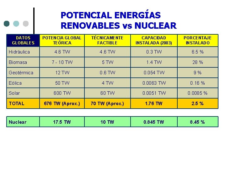 POTENCIAL ENERGÍAS RENOVABLES vs NUCLEAR DATOS GLOBALES POTENCIA GLOBAL TEÓRICA TÉCNICAMENTE FACTIBLE CAPACIDAD INSTALADA