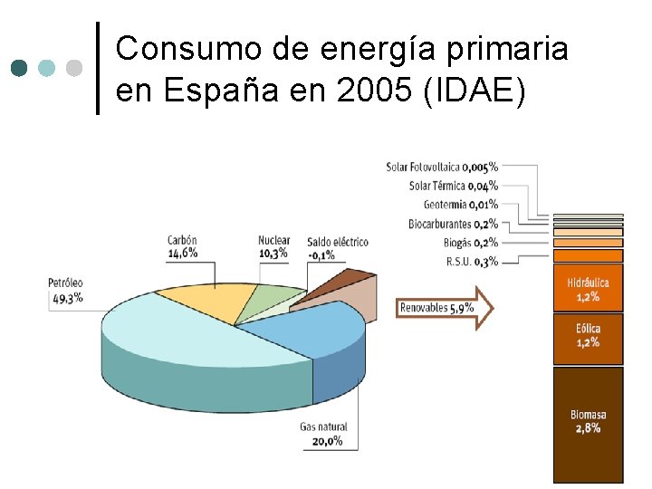 Consumo de energía primaria en España en 2005 (IDAE) 