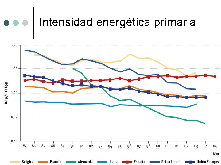 Intensidad energética primaria 