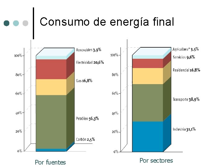 Consumo de energía final Por fuentes Por sectores 