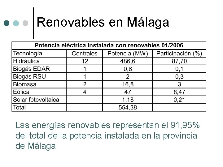 Renovables en Málaga Las energías renovables representan el 91, 95% del total de la
