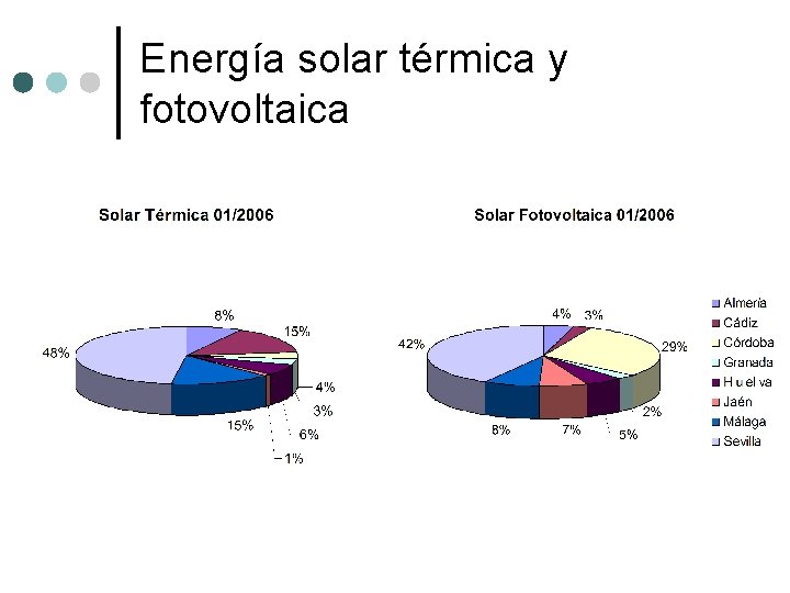 Energía solar térmica y fotovoltaica 