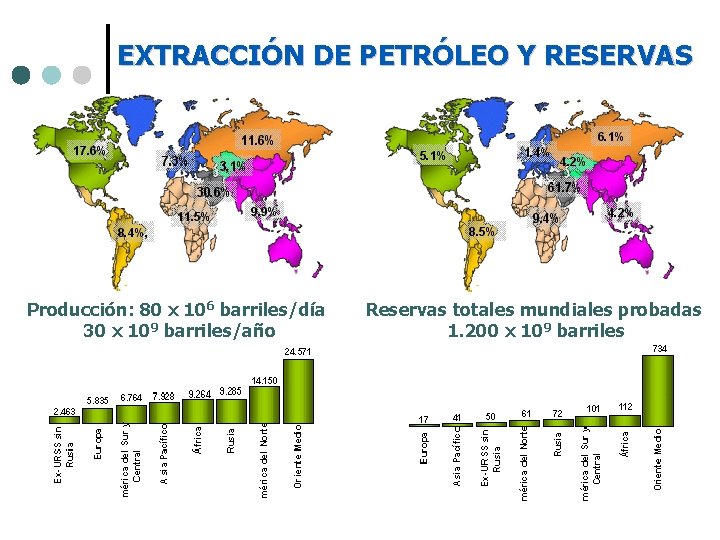 EXTRACCIÓN DE PETRÓLEO Y RESERVAS Producción: 80 x 106 barriles/día 30 x 109 barriles/año