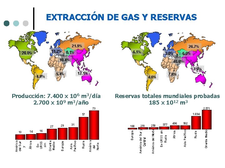 EXTRACCIÓN DE GAS Y RESERVAS Producción: 7. 400 x 106 m 3/día 2. 700