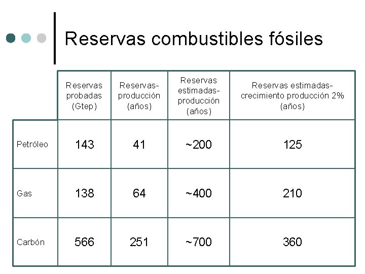 Reservas combustibles fósiles Reservas probadas (Gtep) Reservasproducción (años) Reservas estimadascrecimiento producción 2% (años) Petróleo