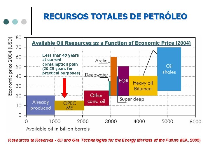 RECURSOS TOTALES DE PETRÓLEO Available Oil Resources as a Function of Economic Price (2004)